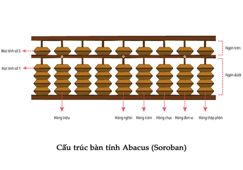 toan-soroban-la-gi hướng dẫn học toán soroban